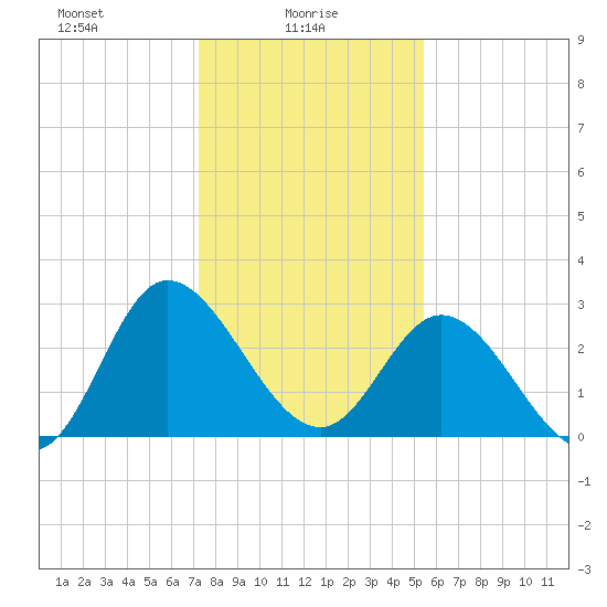 Fraziers Ferry tide chart for Monday, January 26, 2026