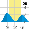 Fraziers Ferry tide chart for Monday, January 26, 2026
