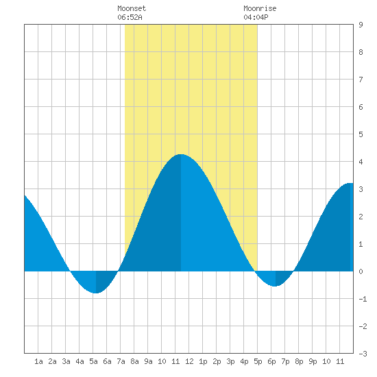 Fraziers Ferry tide chart for Friday, January 2, 2026