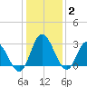 Fraziers Ferry tide chart for Friday, January 2, 2026