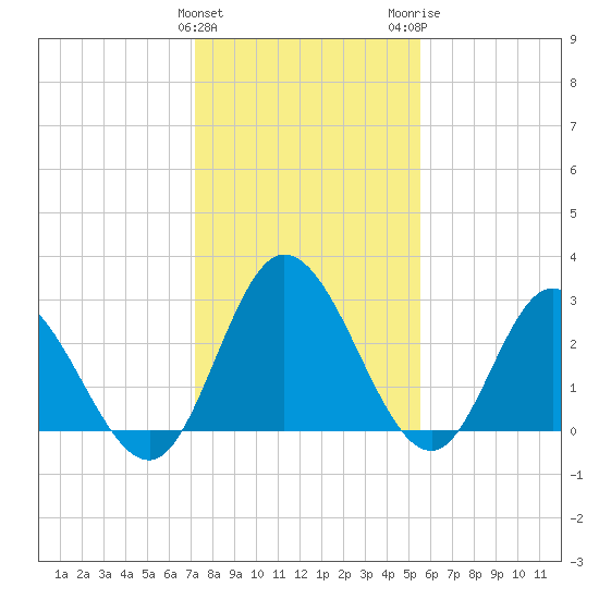 Fraziers Ferry tide chart for Saturday, January 31, 2026