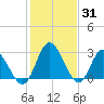Fraziers Ferry tide chart for Saturday, January 31, 2026