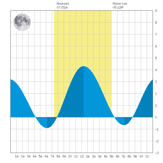 Fraziers Ferry tide chart for Saturday, January 3, 2026