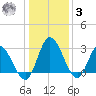 Fraziers Ferry tide chart for Saturday, January 3, 2026