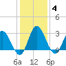 Fraziers Ferry tide chart for Sunday, January 4, 2026