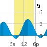 Fraziers Ferry tide chart for Monday, January 5, 2026