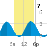 Fraziers Ferry tide chart for Wednesday, January 7, 2026