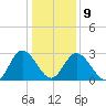 Fraziers Ferry tide chart for Friday, January 9, 2026