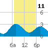 Fraziers Ferry tide chart for Wednesday, February 11, 2026