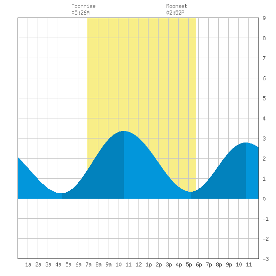 Fraziers Ferry tide chart for Saturday, February 14, 2026
