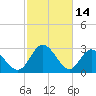 Fraziers Ferry tide chart for Saturday, February 14, 2026