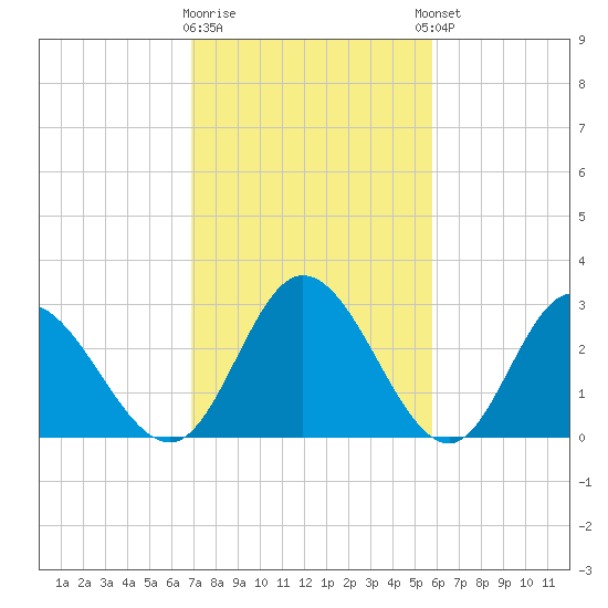 Fraziers Ferry tide chart for Monday, February 16, 2026