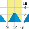 Fraziers Ferry tide chart for Monday, February 16, 2026