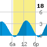 Fraziers Ferry tide chart for Wednesday, February 18, 2026