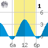 Fraziers Ferry tide chart for Sunday, February 1, 2026