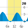Fraziers Ferry tide chart for Friday, February 20, 2026