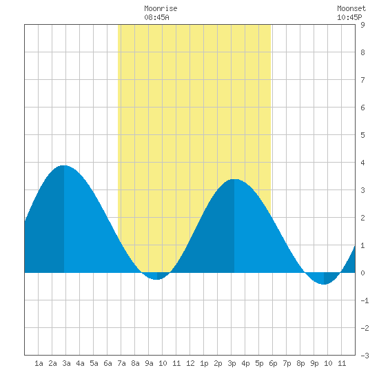 Fraziers Ferry tide chart for Saturday, February 21, 2026