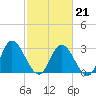 Fraziers Ferry tide chart for Saturday, February 21, 2026