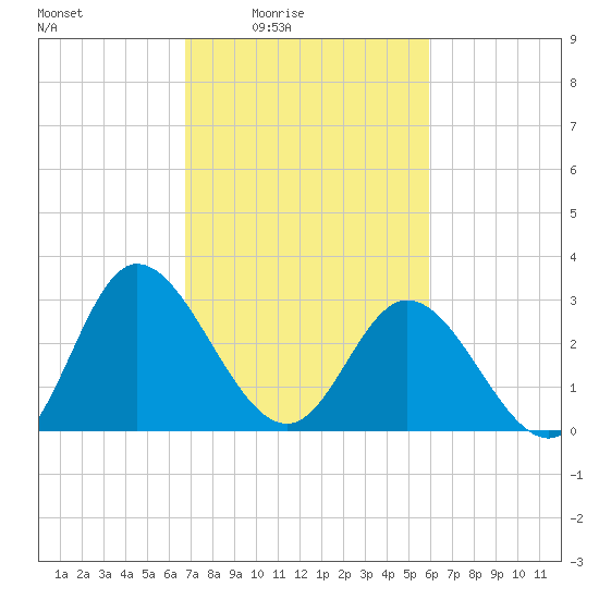 Fraziers Ferry tide chart for Monday, February 23, 2026