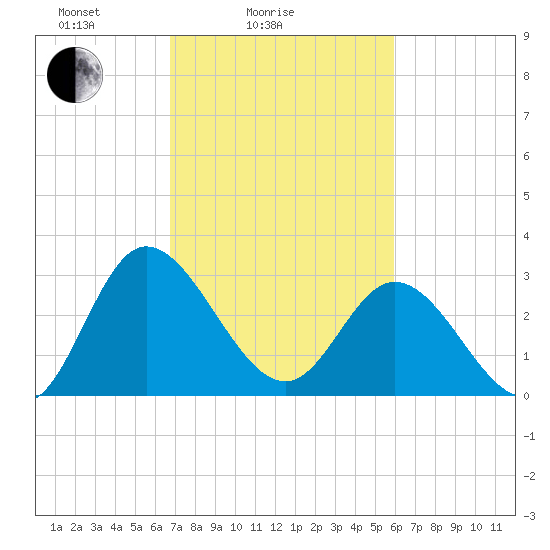 Fraziers Ferry tide chart for Tuesday, February 24, 2026