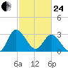 Fraziers Ferry tide chart for Tuesday, February 24, 2026