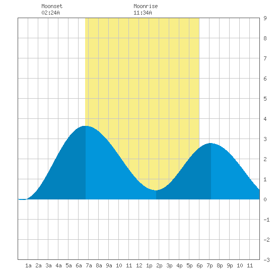 Fraziers Ferry tide chart for Wednesday, February 25, 2026