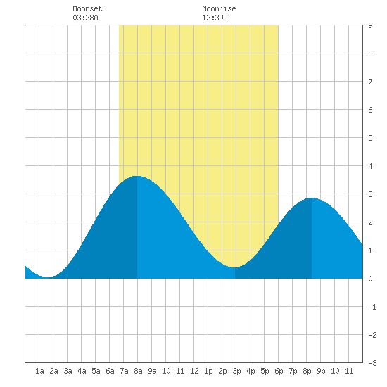 Fraziers Ferry tide chart for Thursday, February 26, 2026