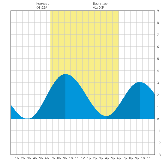 Fraziers Ferry tide chart for Friday, February 27, 2026