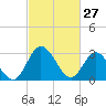 Fraziers Ferry tide chart for Friday, February 27, 2026