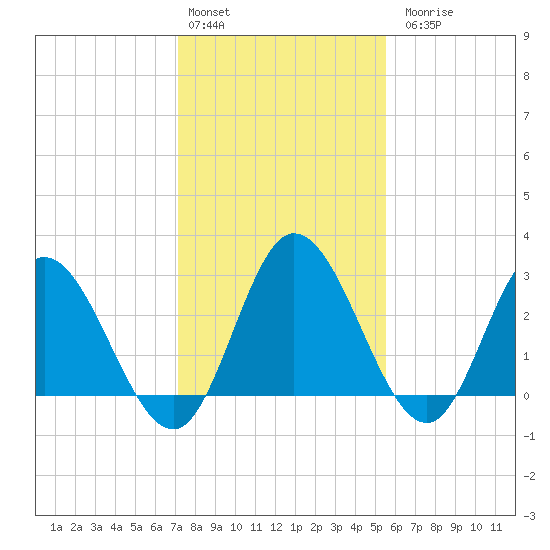 Fraziers Ferry tide chart for Monday, February 2, 2026