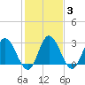 Fraziers Ferry tide chart for Tuesday, February 3, 2026