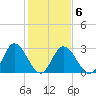 Fraziers Ferry tide chart for Friday, February 6, 2026