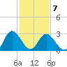 Fraziers Ferry tide chart for Saturday, February 7, 2026