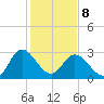 Fraziers Ferry tide chart for Sunday, February 8, 2026