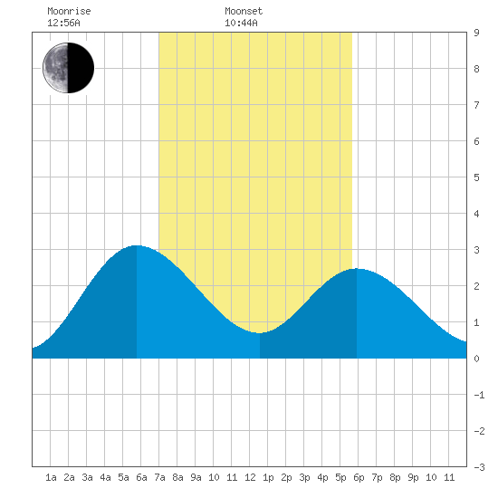 Fraziers Ferry tide chart for Monday, February 9, 2026