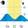 Fraziers Ferry tide chart for Monday, February 9, 2026