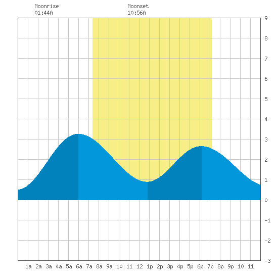 Fraziers Ferry tide chart for Tuesday, March 10, 2026
