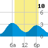 Fraziers Ferry tide chart for Tuesday, March 10, 2026