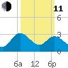Fraziers Ferry tide chart for Wednesday, March 11, 2026