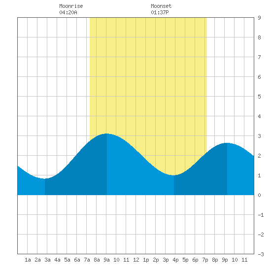 Fraziers Ferry tide chart for Friday, March 13, 2026