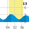 Fraziers Ferry tide chart for Friday, March 13, 2026