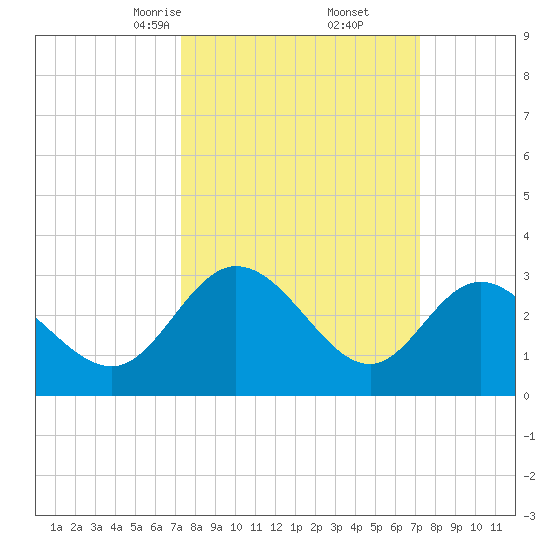 Fraziers Ferry tide chart for Saturday, March 14, 2026