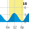 Fraziers Ferry tide chart for Monday, March 16, 2026