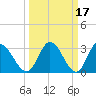 Fraziers Ferry tide chart for Tuesday, March 17, 2026