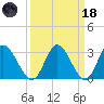Fraziers Ferry tide chart for Wednesday, March 18, 2026