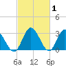 Fraziers Ferry tide chart for Sunday, March 1, 2026