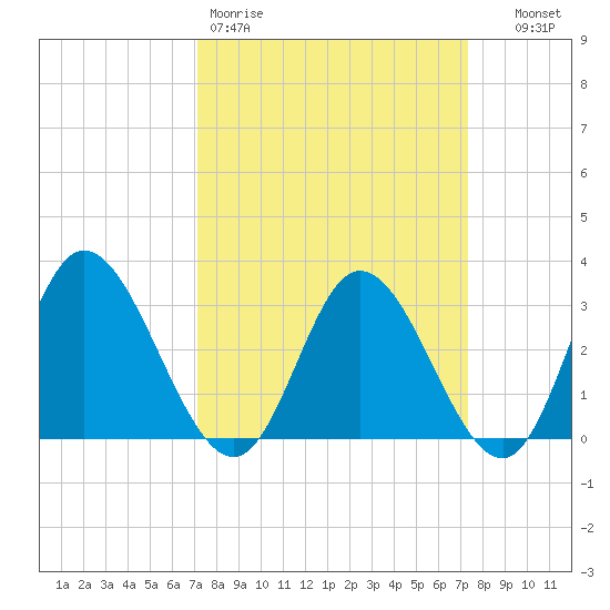 Fraziers Ferry tide chart for Friday, March 20, 2026
