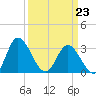 Fraziers Ferry tide chart for Monday, March 23, 2026