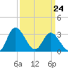 Fraziers Ferry tide chart for Tuesday, March 24, 2026