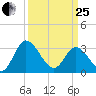 Fraziers Ferry tide chart for Wednesday, March 25, 2026